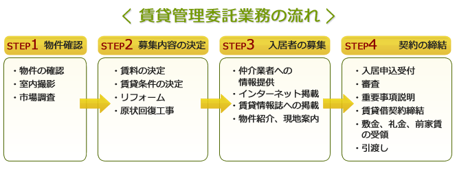 マンション・一戸建・店舗・事務所・駐車場などの不動産資産を貸したいオーナー様へ