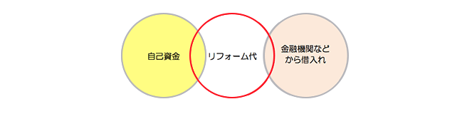 リフォーム賃金