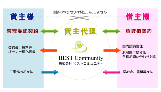 売買・賃貸サービス