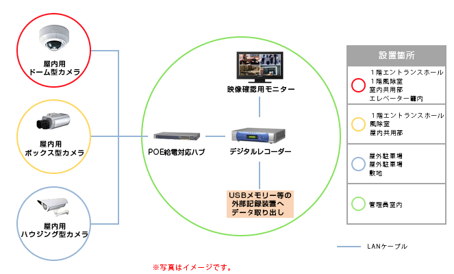 集合住宅・商業ビル 防犯カメラ デジタルシステム