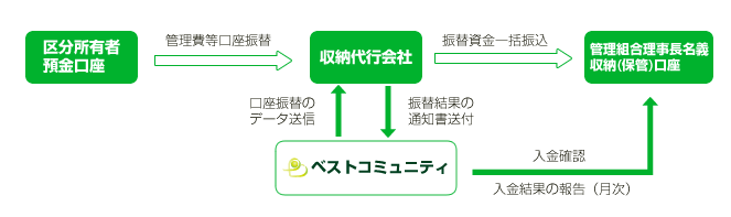 会計処理のながれ
